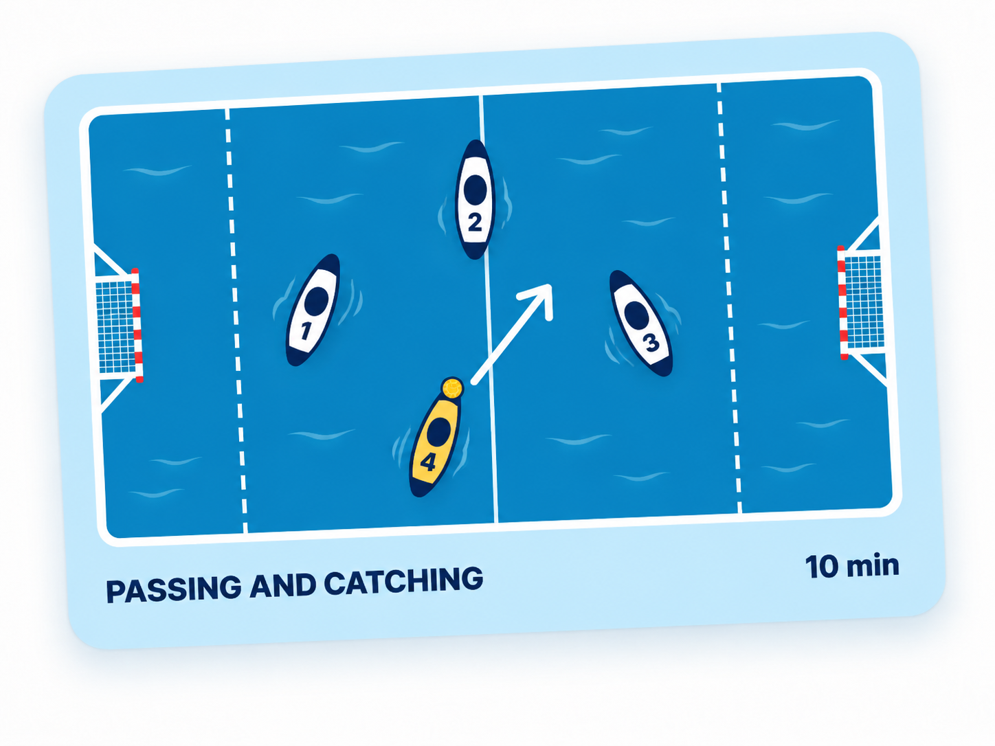 Passing and catching drill: four canoe polo boats on a pitch, with a ball moving towards a teammate. Suggested time: 10 minutes.